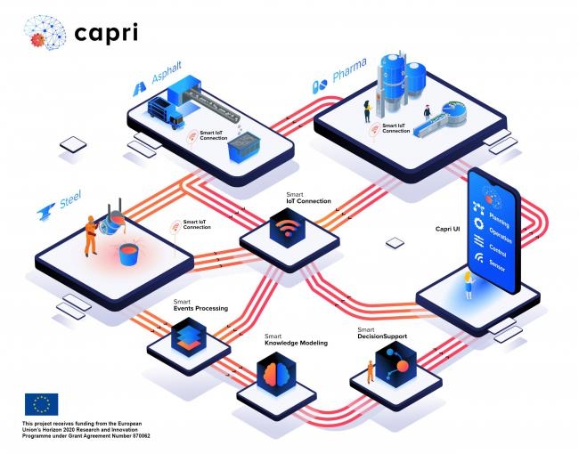 AIMEN participa en un proyecto europeo para digitalizar la industria de procesos empleando soluciones cognitivas